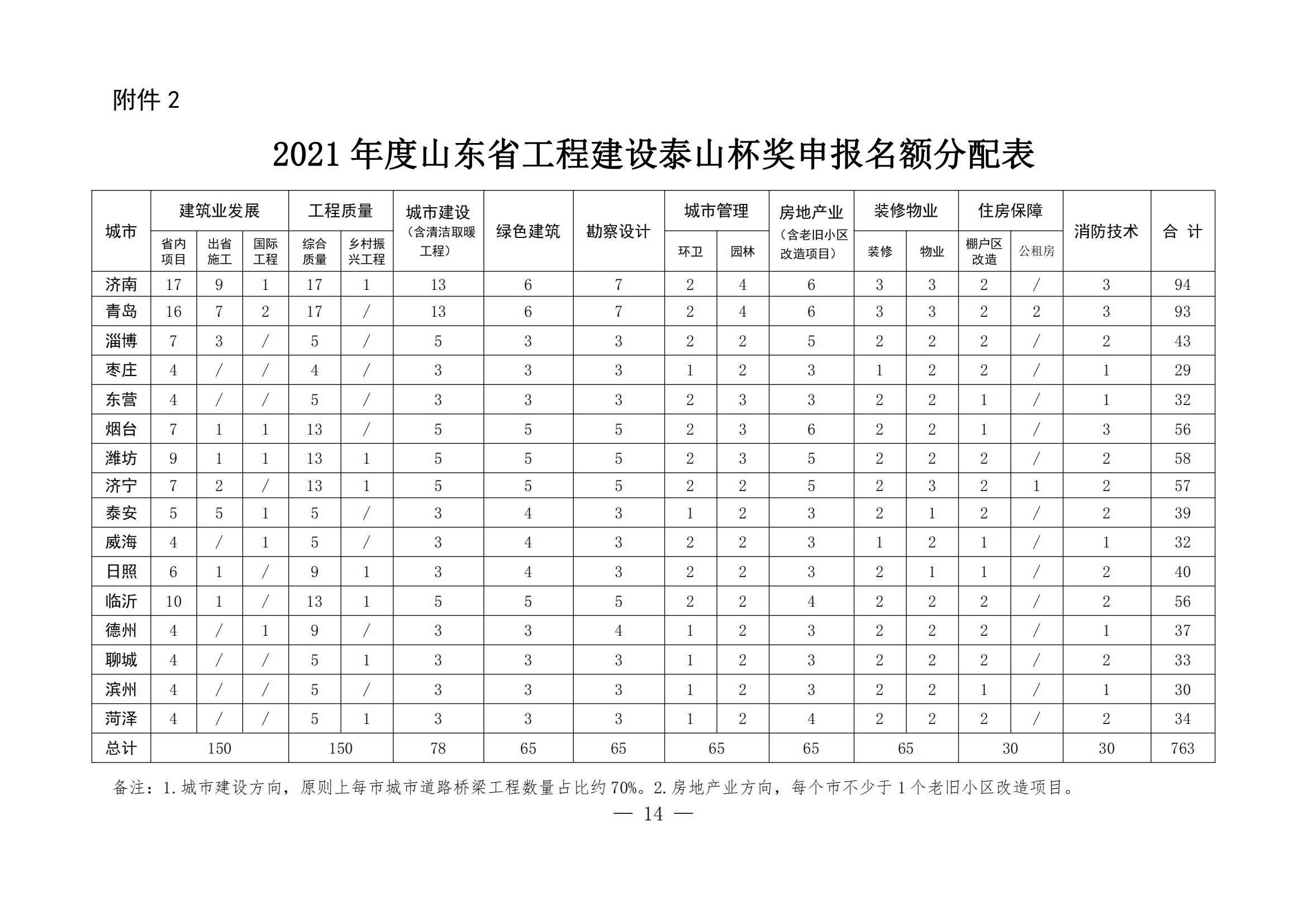 山东省住房和城乡建设厅关于组织开展2021年度“山东省工程建设泰山杯奖”申报工作的通知 (11