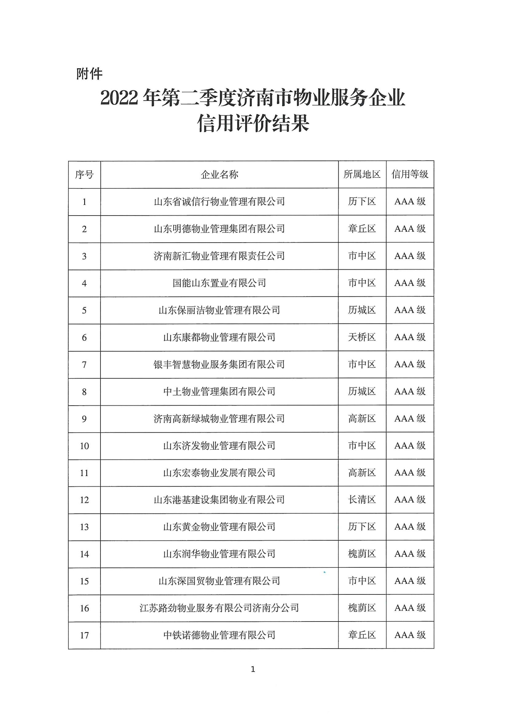 关于公布2022年第二季度全市物业服务企业信用评价结果的通报_01