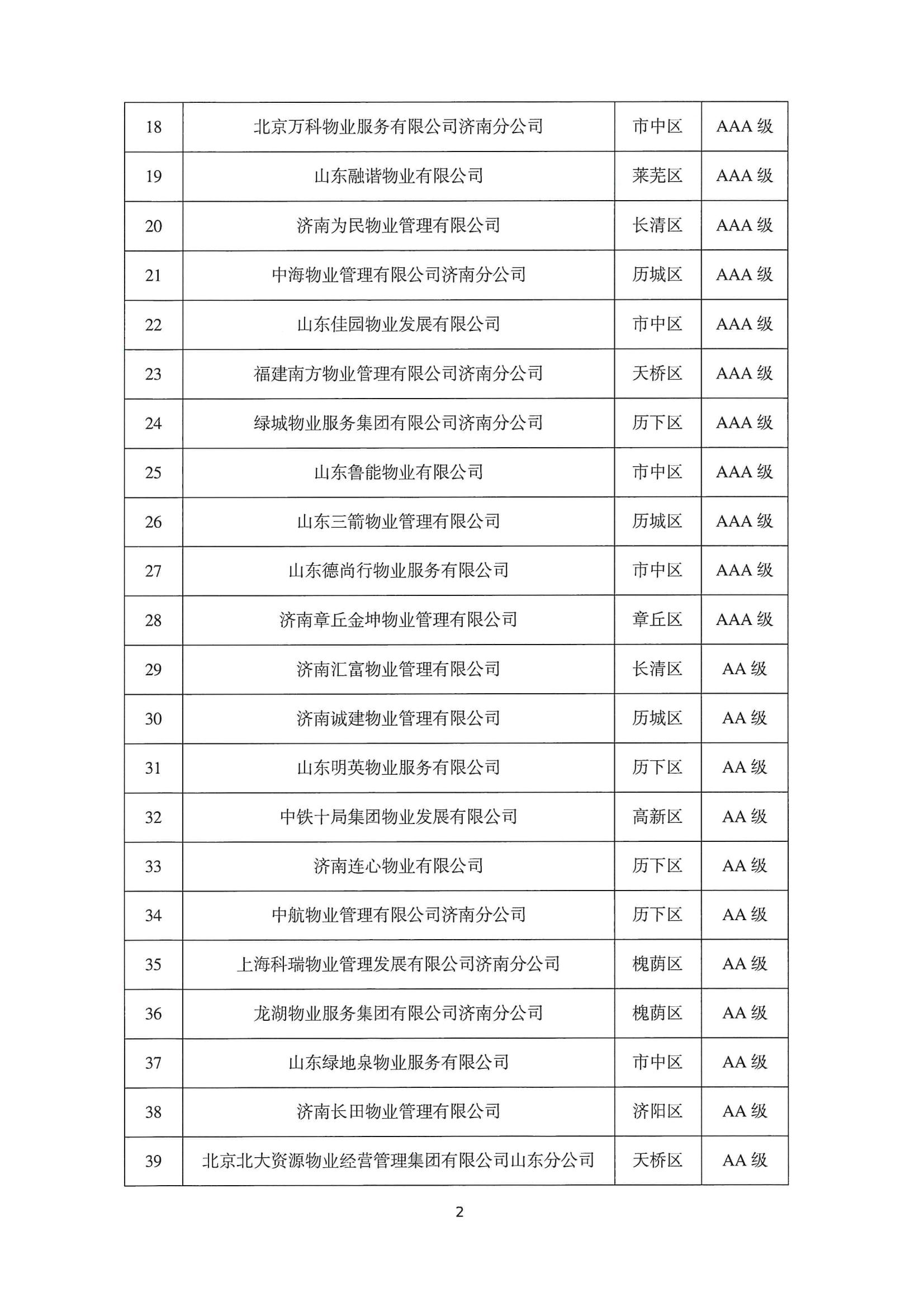 关于公布2022年第二季度全市物业服务企业信用评价结果的通报_02