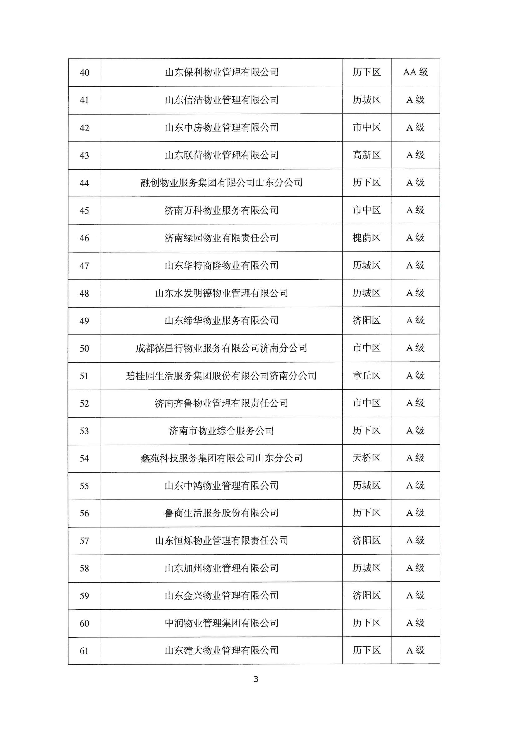 关于公布2022年第二季度全市物业服务企业信用评价结果的通报_03