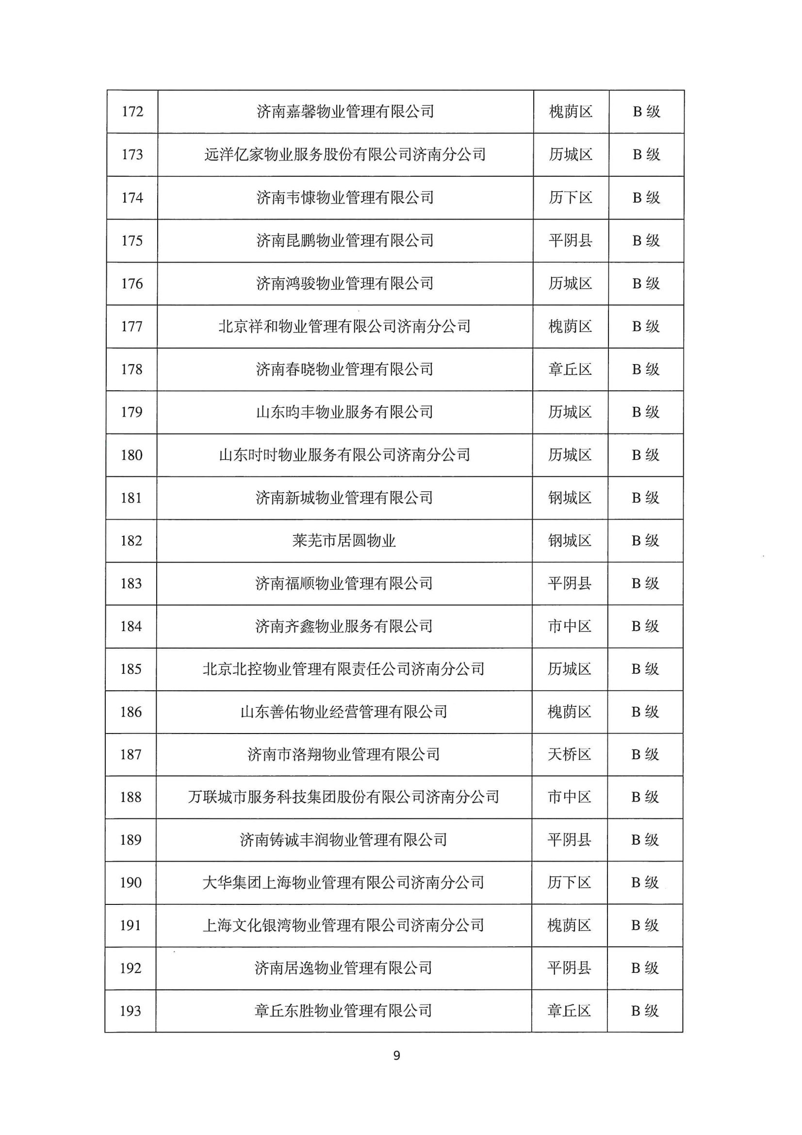 关于公布2022年第二季度全市物业服务企业信用评价结果的通报_09