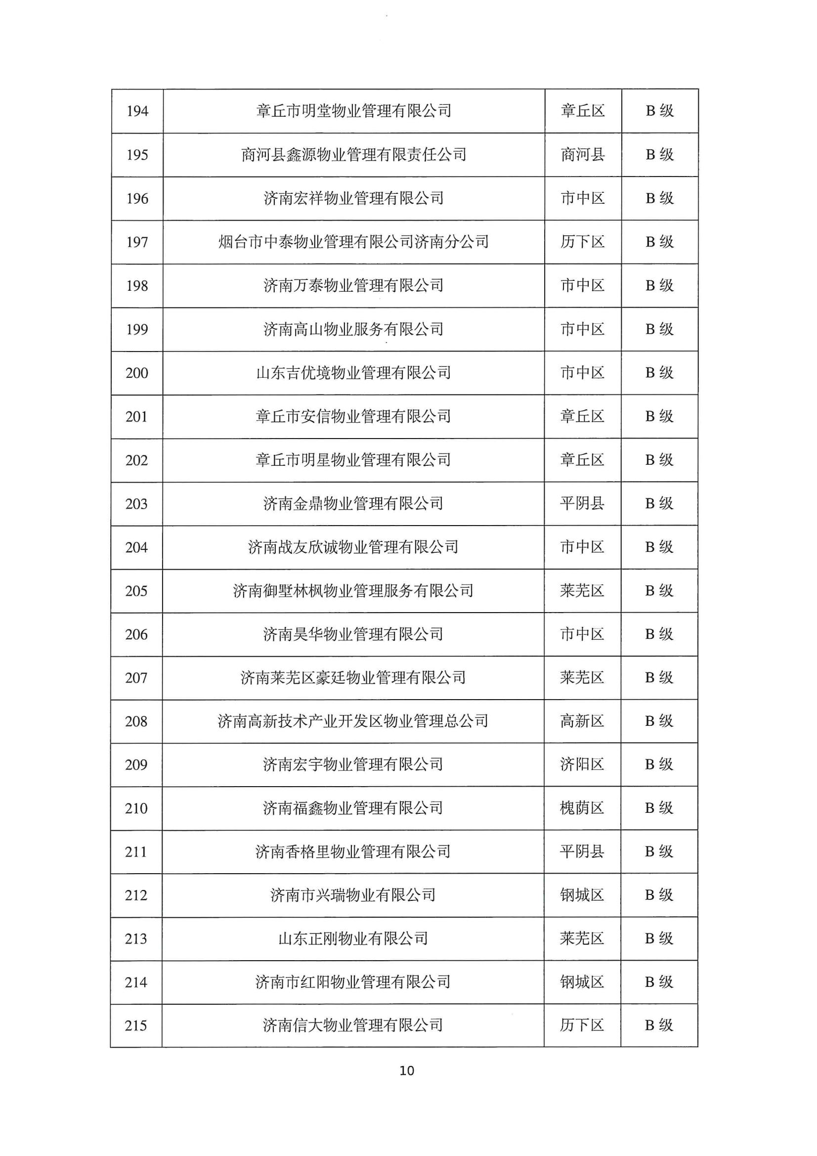 关于公布2022年第二季度全市物业服务企业信用评价结果的通报_10