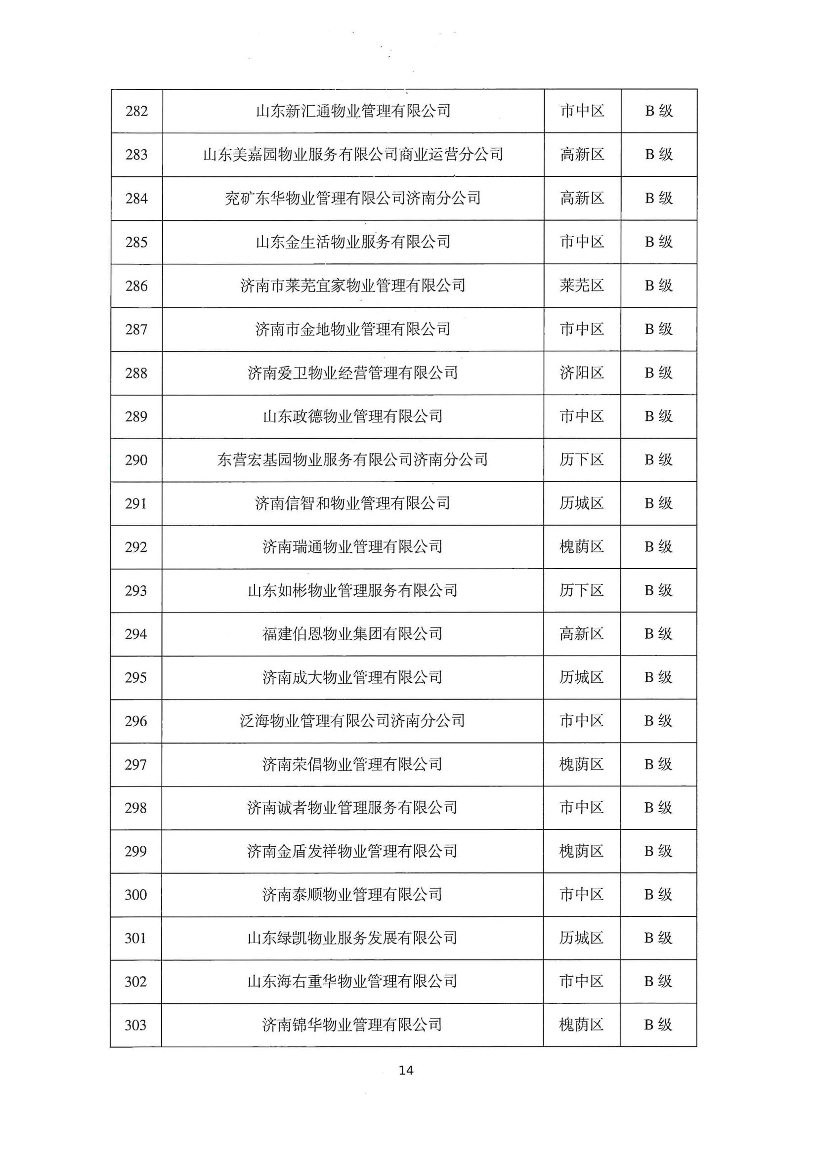 关于公布2022年第二季度全市物业服务企业信用评价结果的通报_14