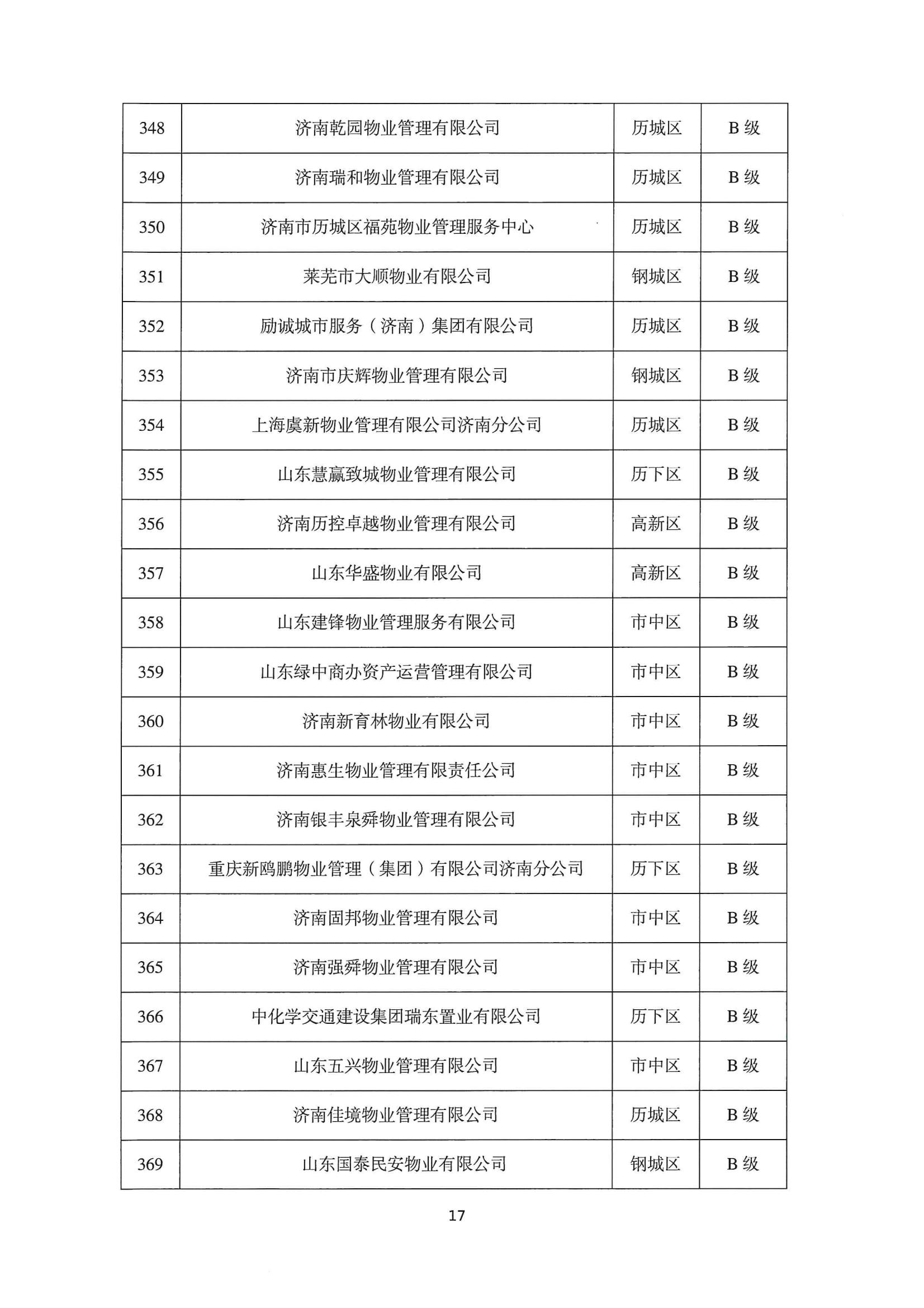 关于公布2022年第二季度全市物业服务企业信用评价结果的通报_17