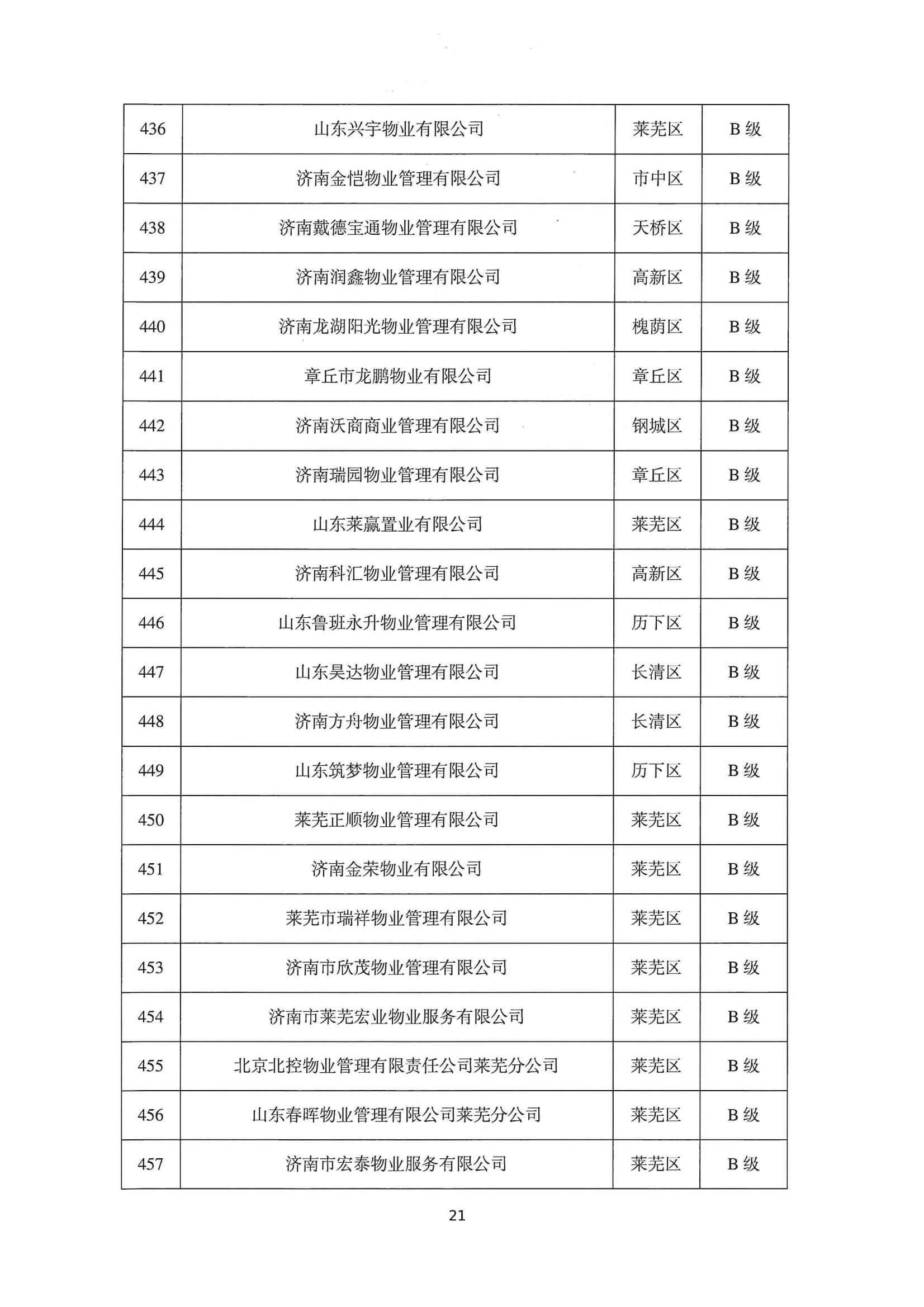 关于公布2022年第二季度全市物业服务企业信用评价结果的通报_21