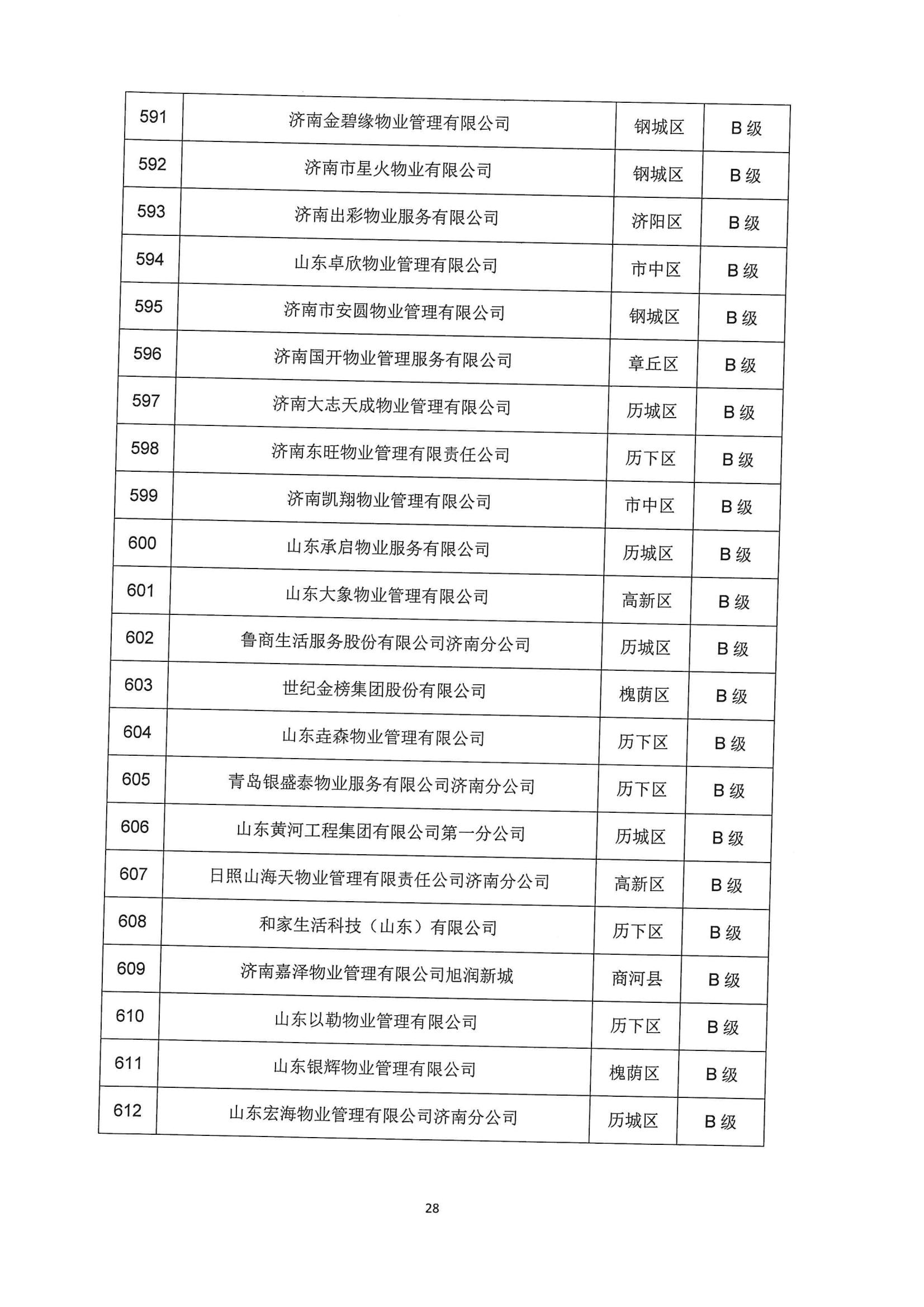 关于公布2022年第二季度全市物业服务企业信用评价结果的通报_28