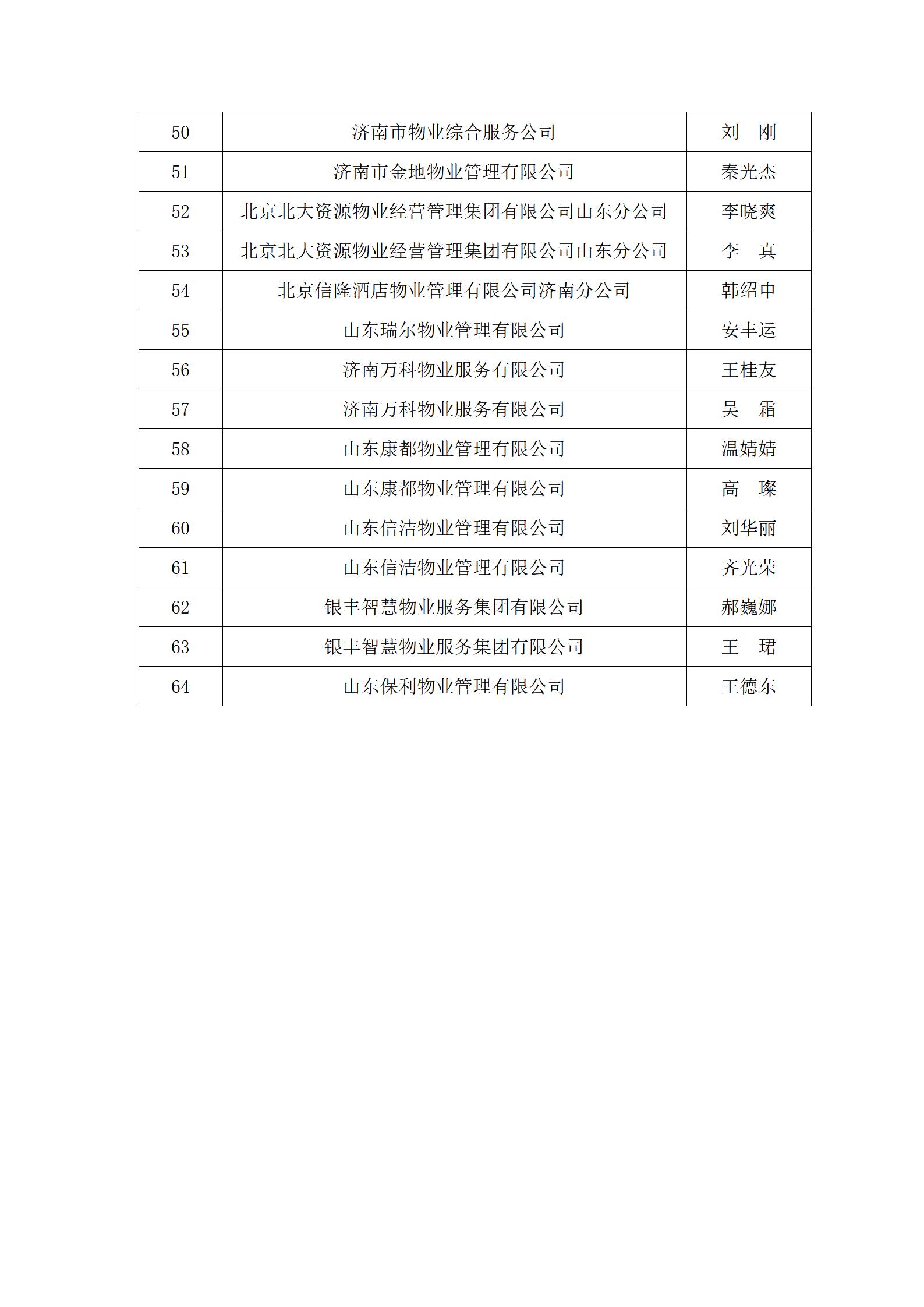 关于“明德杯”第六届济南市物业服务行业职业技能竞赛选手名单的公示_04