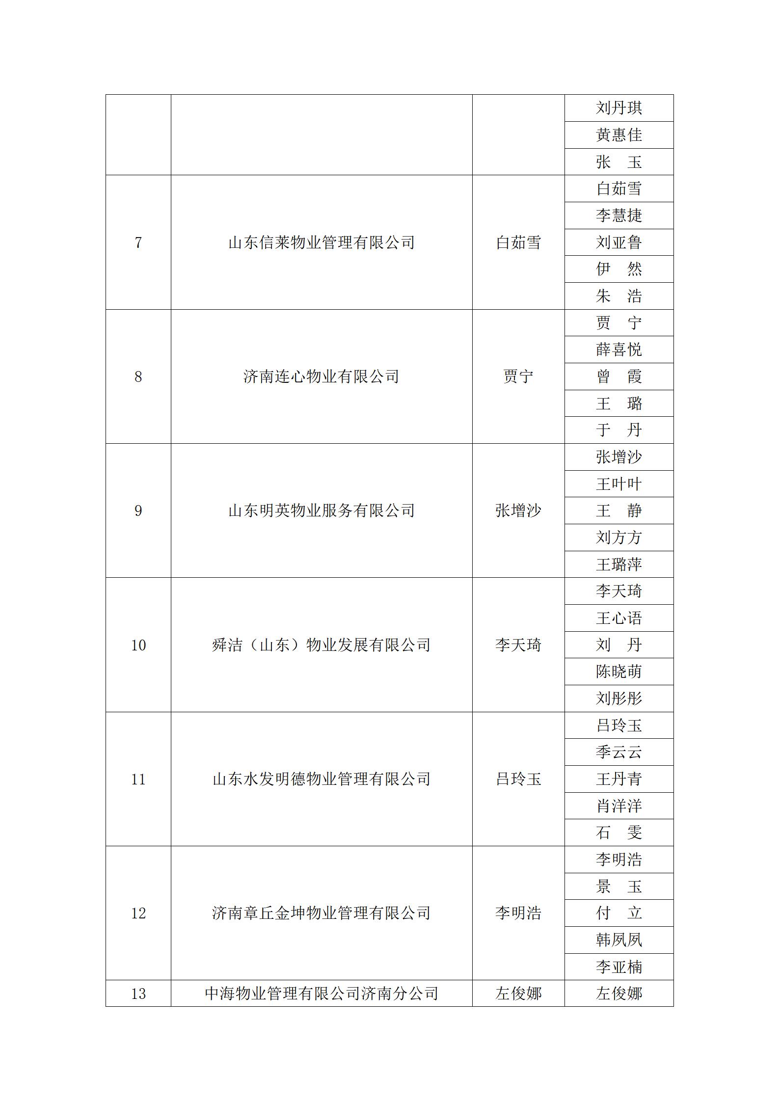 关于“明德杯”第六届济南市物业服务行业职业技能竞赛选手名单的公示_12