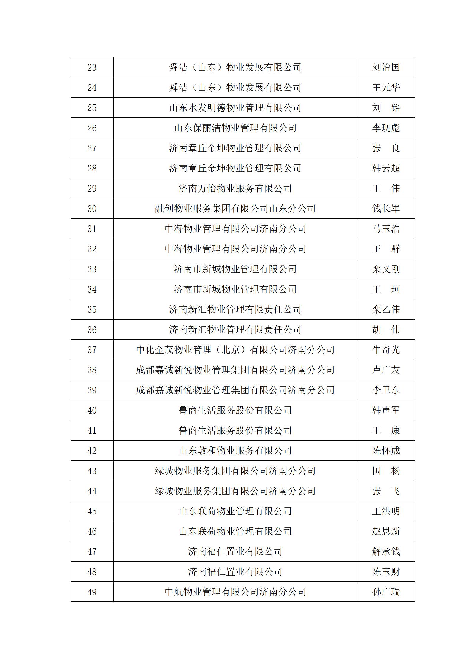关于“明德杯”第六届济南市物业服务行业职业技能竞赛选手名单的公示_06