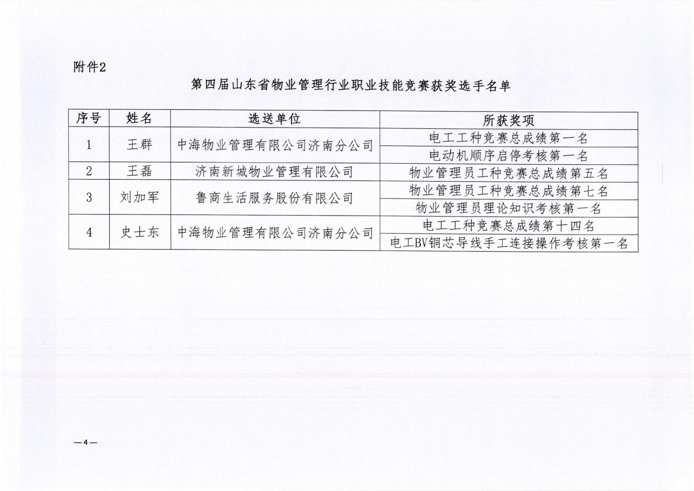 关于表扬第四届山东省物业管理行业职业技能竞赛参赛企业与获奖选手的通报_03